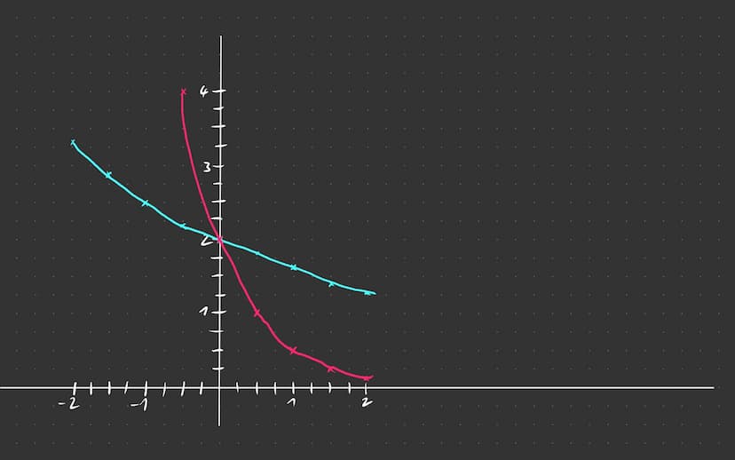 Exponential function Exponential funktionen
Funktioner, bei denen die Variable im Exponenten steht, heißen Exponential funktionen.
→ Variabl
