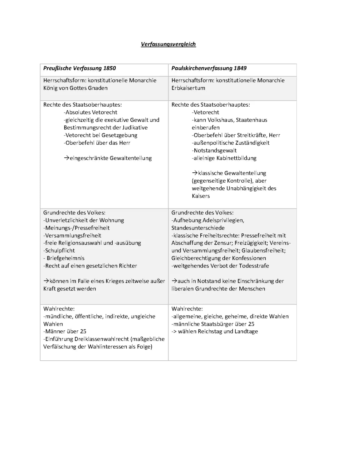 Preußische Verfassung 1850 und 1848 im Vergleich - PDF, Tabelle und Zusammenfassung