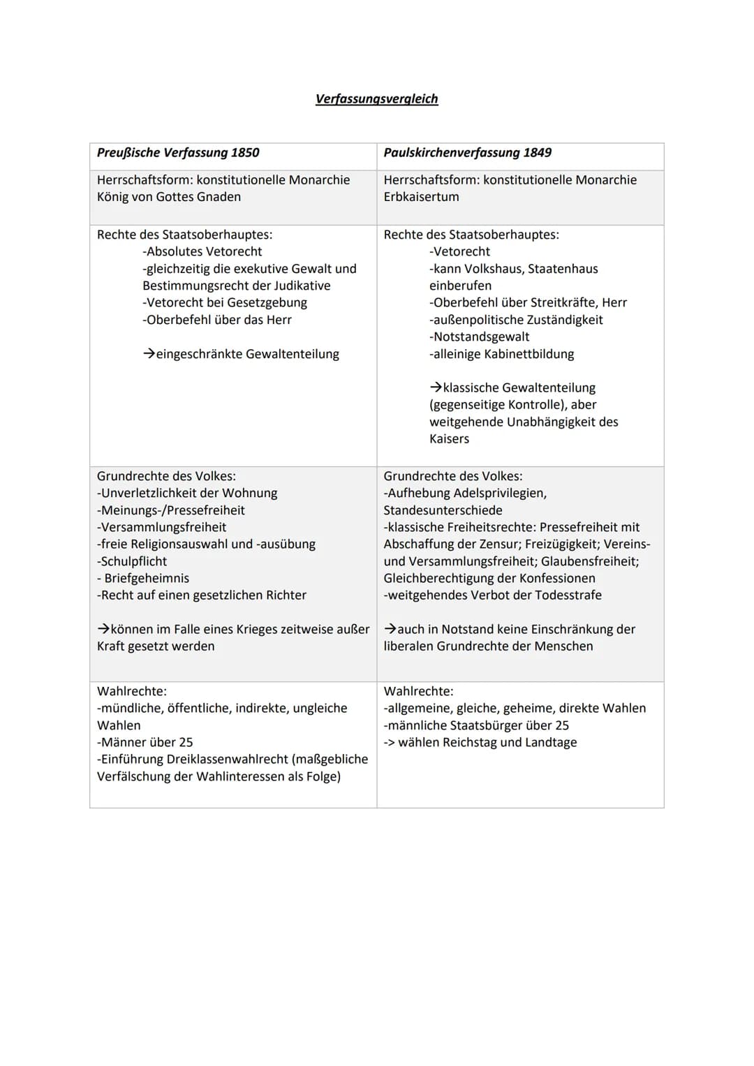 Verfassungsvergleich
Preußische Verfassung 1850
Herrschaftsform: konstitutionelle Monarchie
König von Gottes Gnaden
Rechte des Staatsoberhau