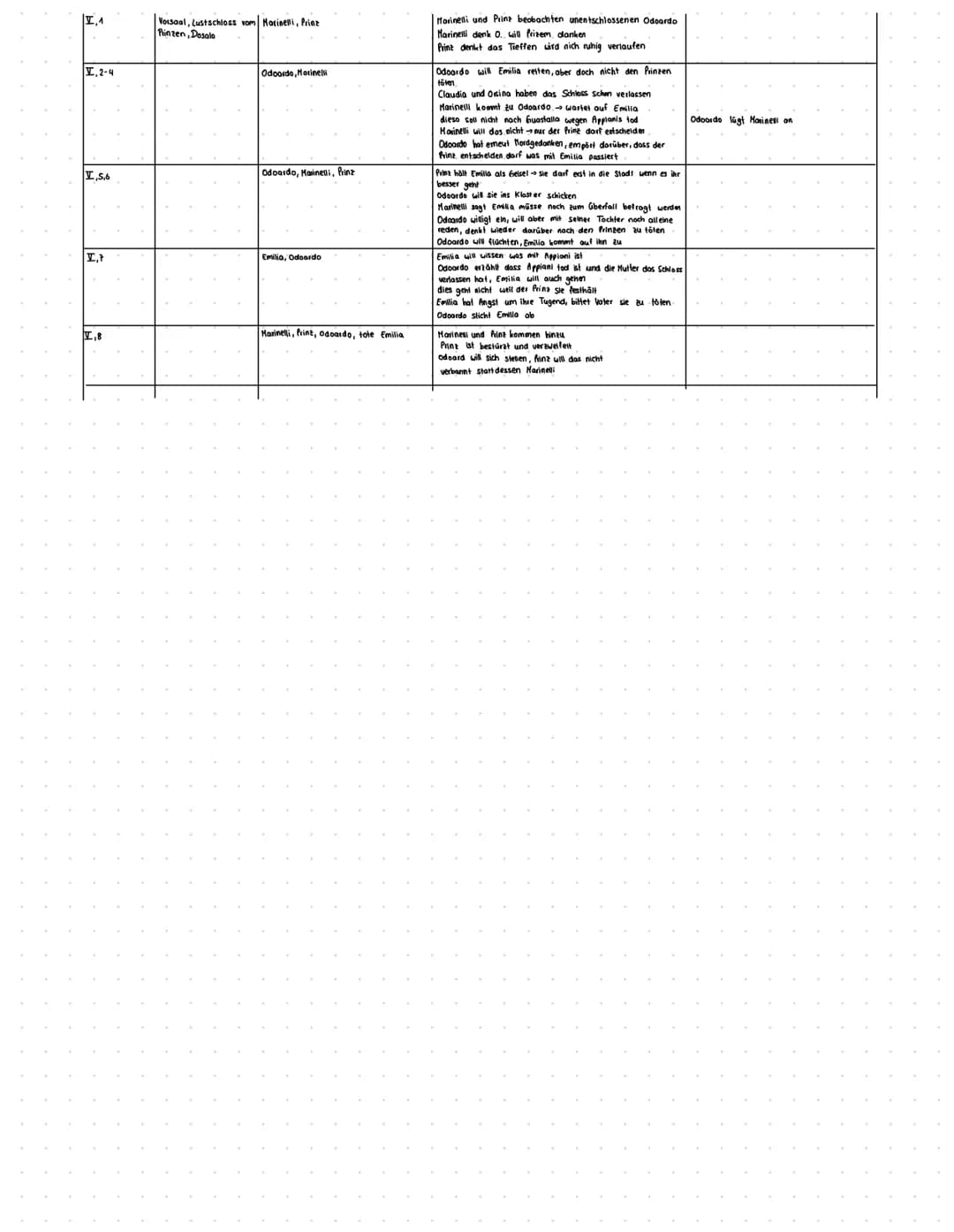 Deutsch KF /E-Phase
Einen Szenenspiegel anlegen
Legt zur Vorbereitung für den weiteren Unterricht (und Euch zum besseren Überblick) einen Sz