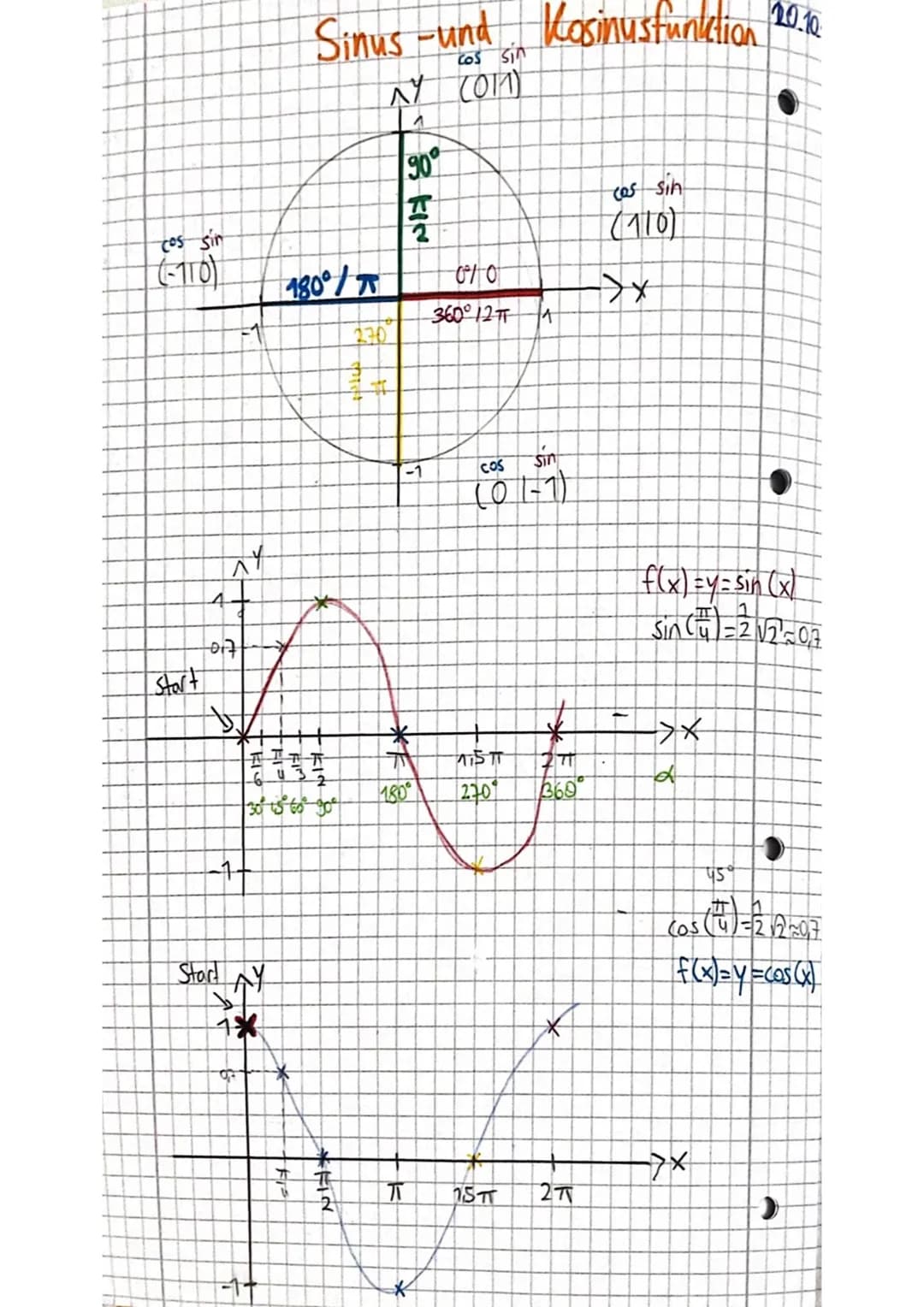 cos sin
(110)
Start
MY
017
Ast
Start AY
1*
Sinus-und Kosinusfunktion
Sin
NY (011)
^
90°
180⁰/75
30° -15° 65² 30²⁰
16
*FIN
T
NH
*
KF &
180°
T
