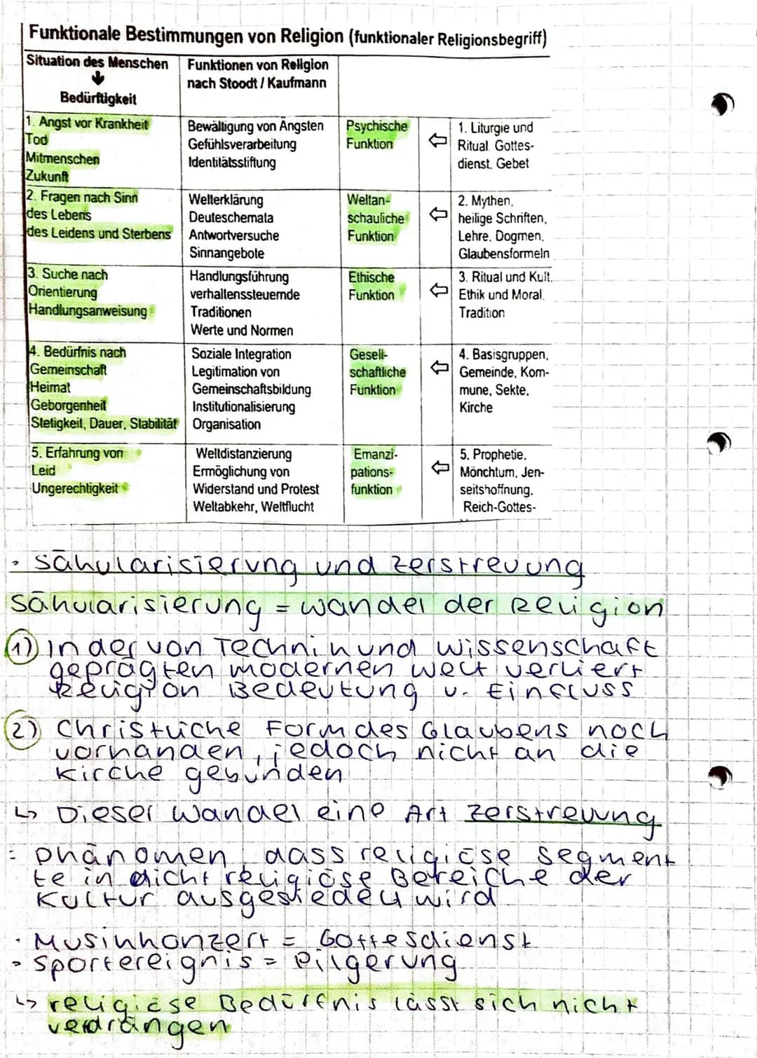 Religion - Klausur
• Kants Grundfragen
was hann ich
wissen?
Begrenztes Er-
henninisvermögen.
Fehlentscheidungen, ulares
Zwichmūnien.
Urteil
