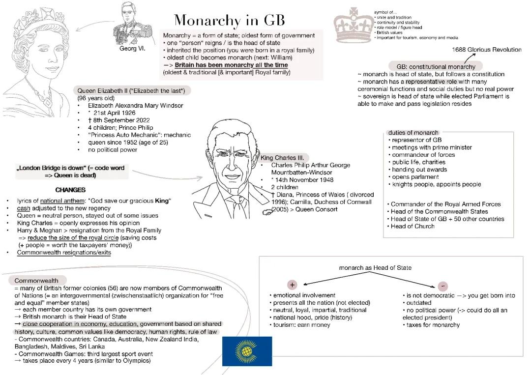 Monarchy in GB 