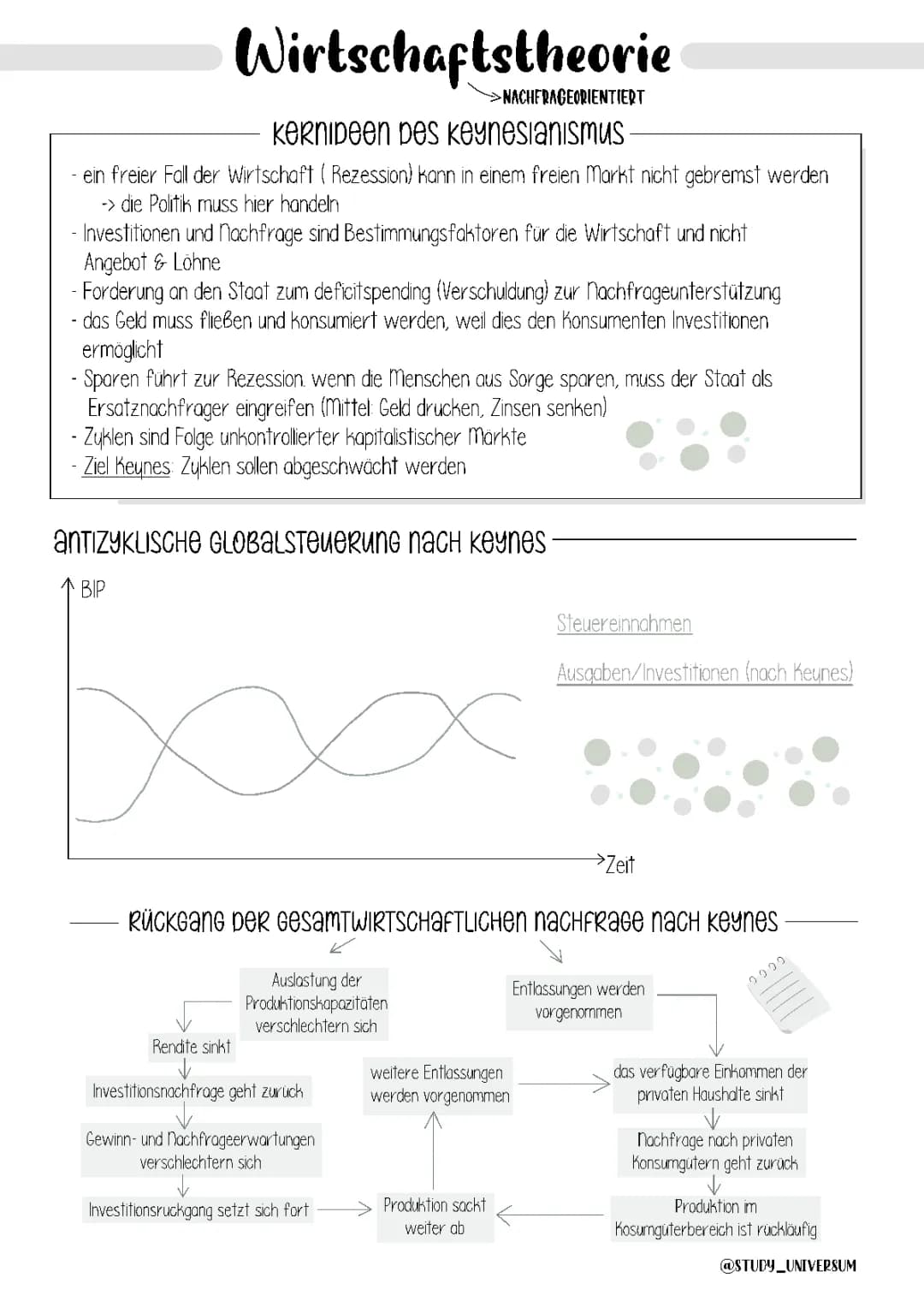Nachfrageorientierte Wirtschaftstheorie (Keynes)