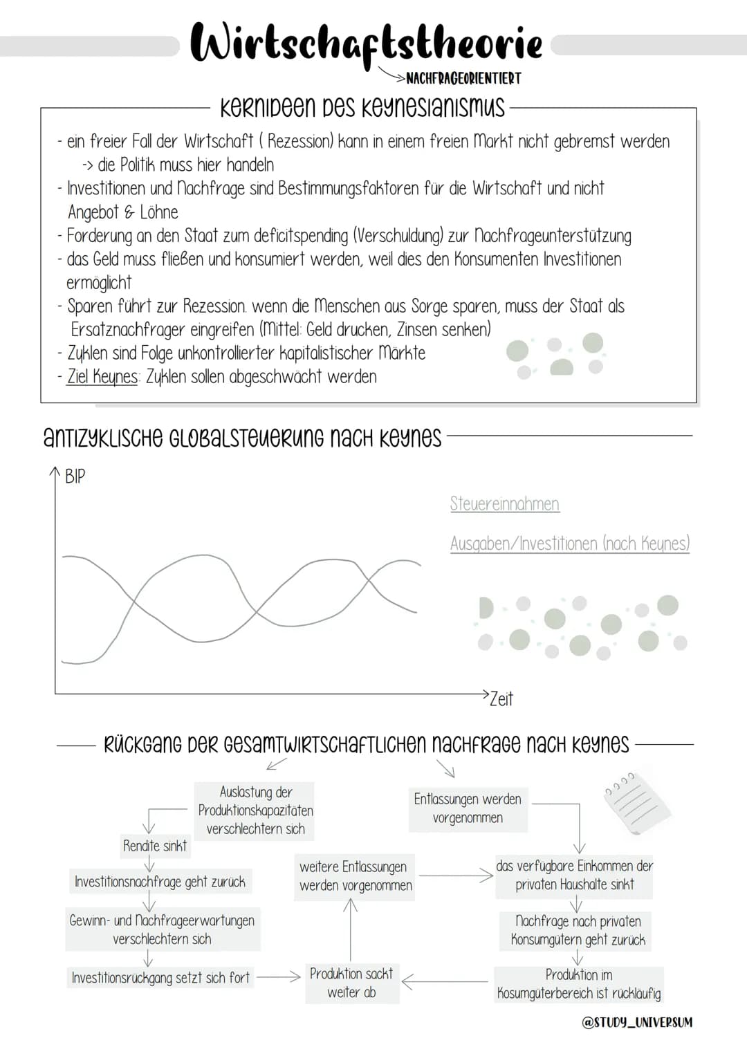 Wirtschaftstheorie
NACHFRAGEORIENTIERT
KeRnipeen pes keynesianismus.
- ein freier Fall der Wirtschaft (Rezession) kann in einem freien Markt