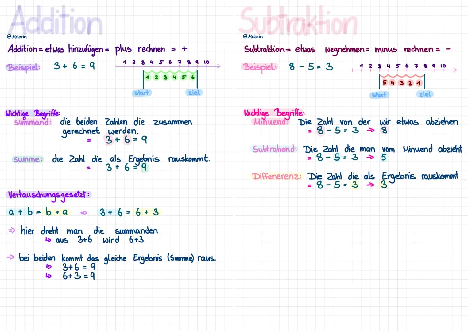 Addition
@Melorin
Addition = etwas hinzufügen = plus rechnen
Beispiel: 3+ 6 = 9
=
1 2 3 4 5 6 7 89 10
= +
1 2 3 4 5 6
start
Wichtige Begriff