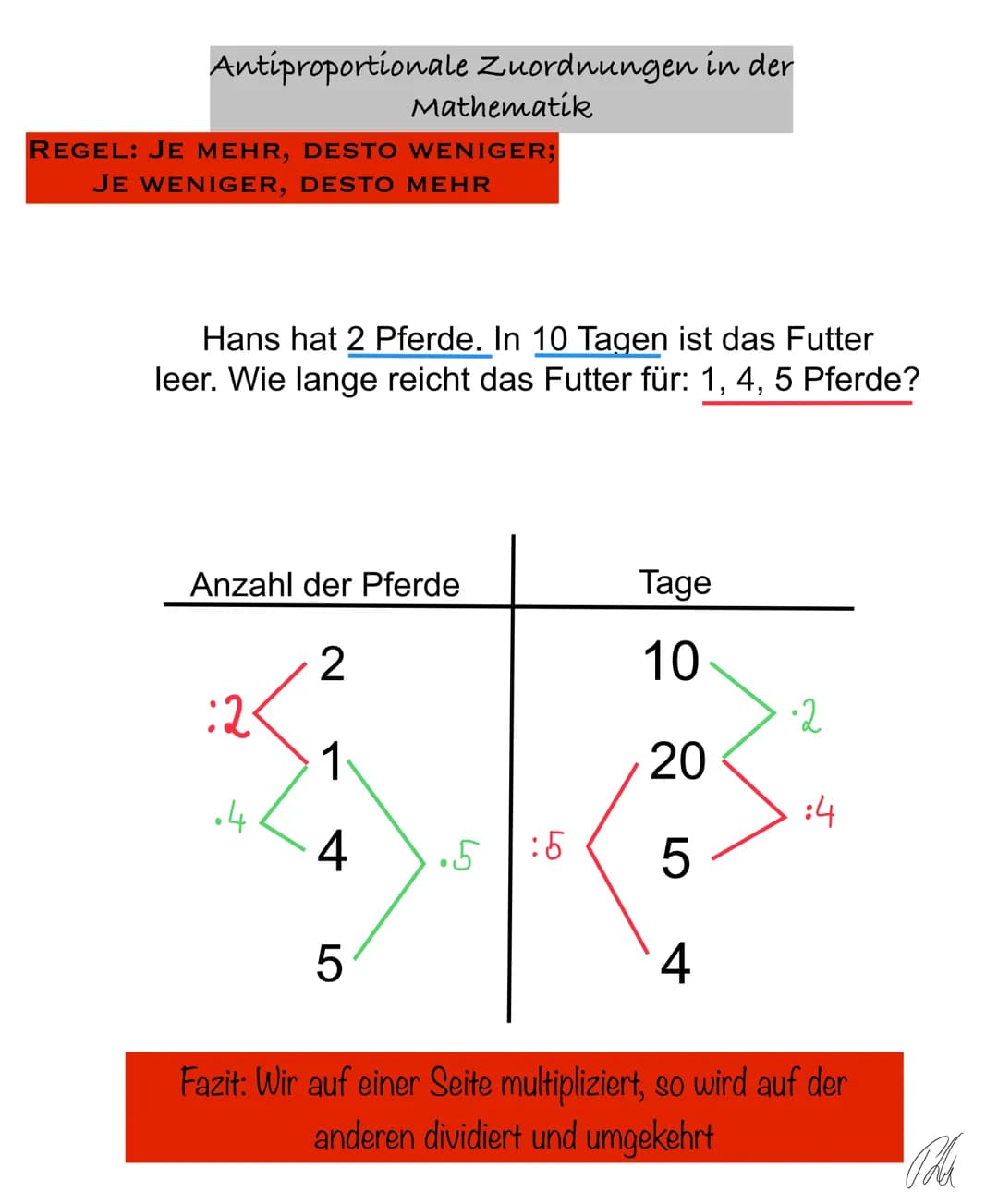 Antiproportionale Zuordnungen in der
Mathematik
REGEL: JE MEHR, DESTO WENIGER;
JE WENIGER, DESTO MEHR
Hans hat 2 Pferde. In 10 Tagen ist das