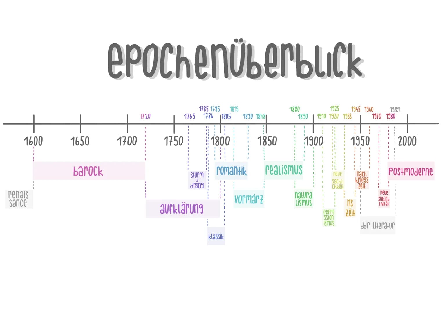 1600
renais
sance
epochenüberblick
barock
17-20
1785 1795 1815
1765 1786 11805 1830 1848
1650 1700 1750
Sturm
drang
aufklärung
1
I
1800
roma