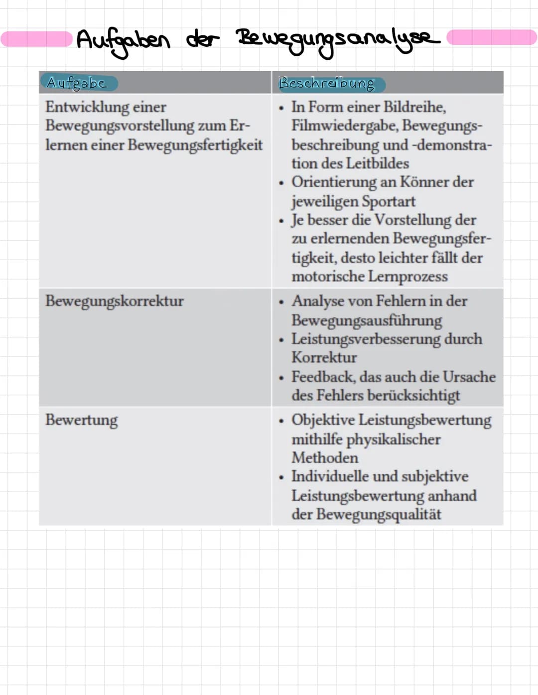 Bedeutungen von Bewegungen nach Grupe
instrumentelle
Bedeutung
Bewegungslehre
personale
Bedeutung
explorierend-erkundende
Bedeutung
Bewegung