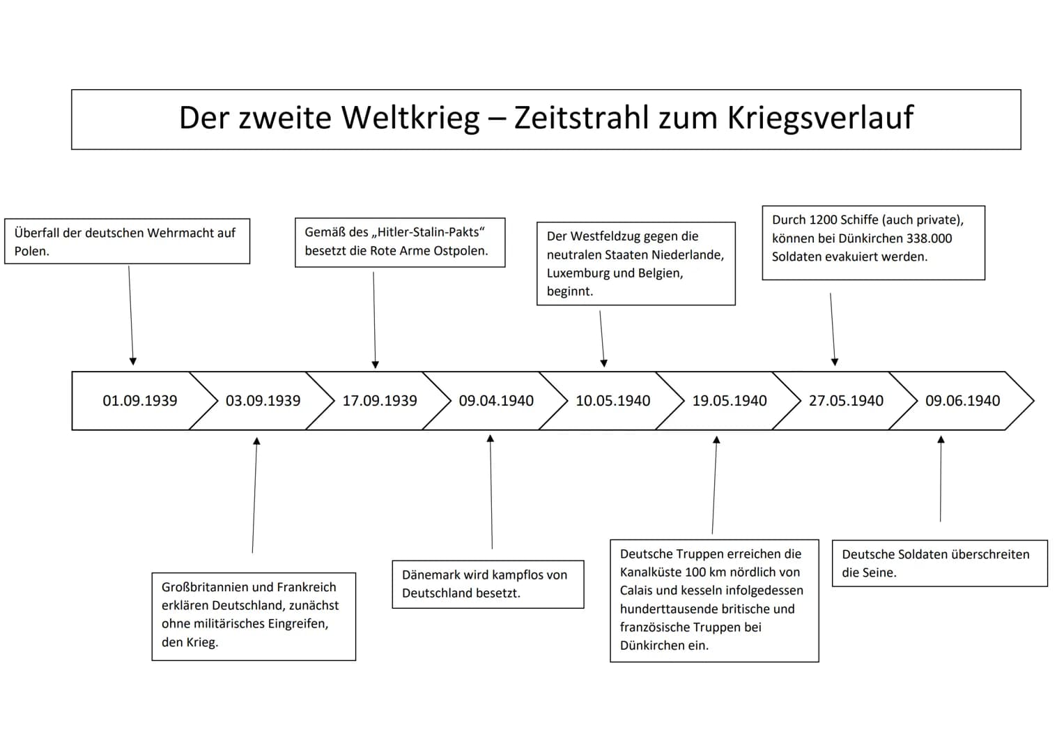 Der zweite Weltkrieg - Zeitstrahl zum Kriegsverlauf
Überfall der deutschen Wehrmacht auf
Polen.
01.09.1939
03.09.1939
Gemäß des ,,Hitler-Sta