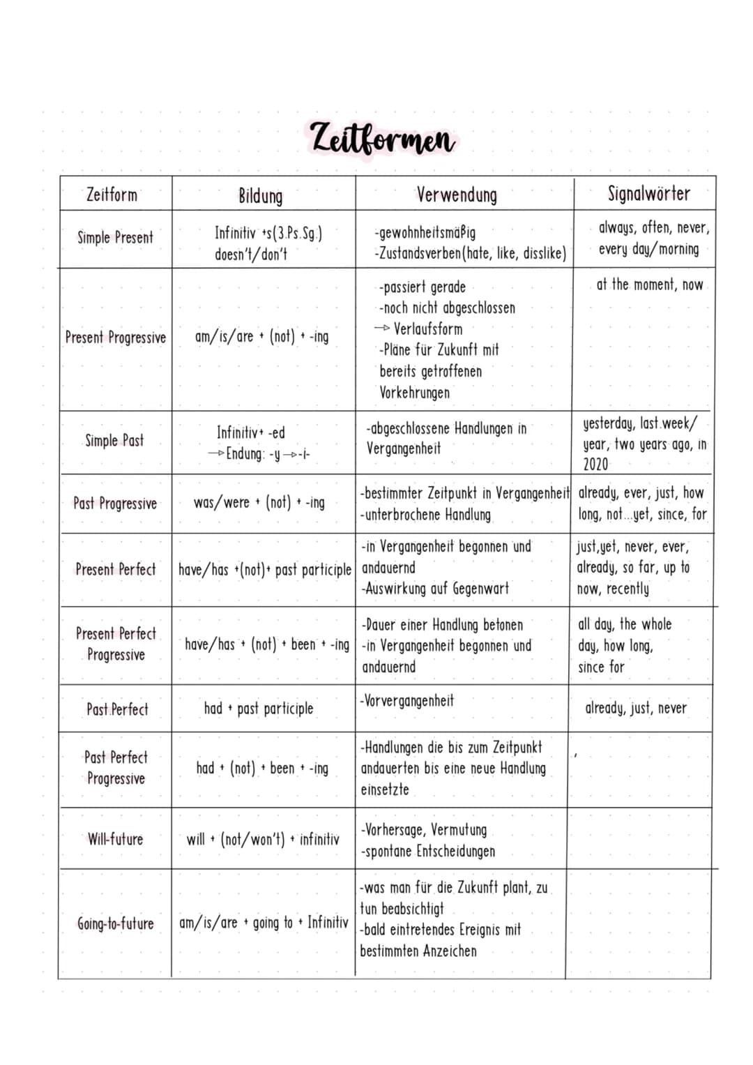 --- OCR Start ---
Englisch - Realschulprüfung
Linking words
Comparisons
Englisch
Deutsch
therefore
deshalb
as a result
infolge
so that
sodas