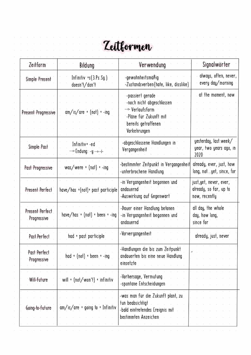 --- OCR Start ---
Englisch - Realschulprüfung
Linking words
Comparisons
Englisch
Deutsch
therefore
deshalb
as a result
infolge
so that
sodas