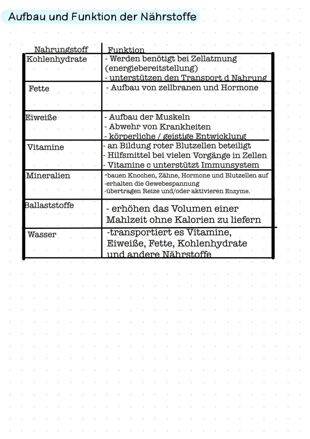 Aufbau und Funktion der Nährstoffe
Nahrungstoff
Kohlenhydrate
Fette
Eiweiße
Vitamine
Mineralien
Ballaststoffe
Wasser
Funktion
- Werden benöt