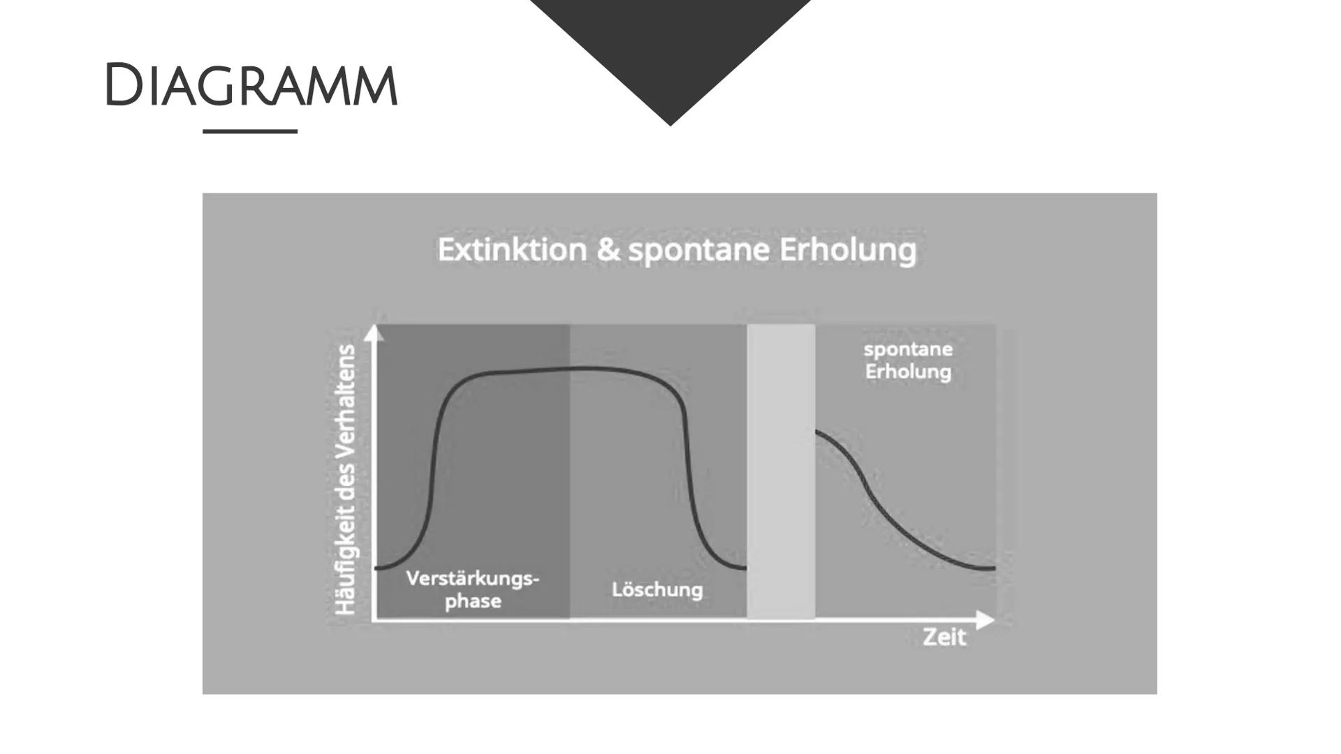 Operante Konditionierung
Definition
Operante Konditionierung: Bei einer Operanten Konditionierung wird auf die
Auftrittshäufigkeit einer Ver