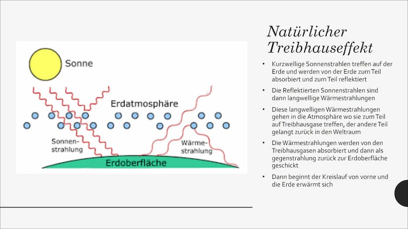 TREIBHAUSEFFEKT
ZIEMLICH
WARM HIER DRIN!
DAS IST DER
TREIBHAUSEFFEKT! Natürlicher Treibhauseffekt
Die kurzwelligen Sonnenstrahlen treffen au