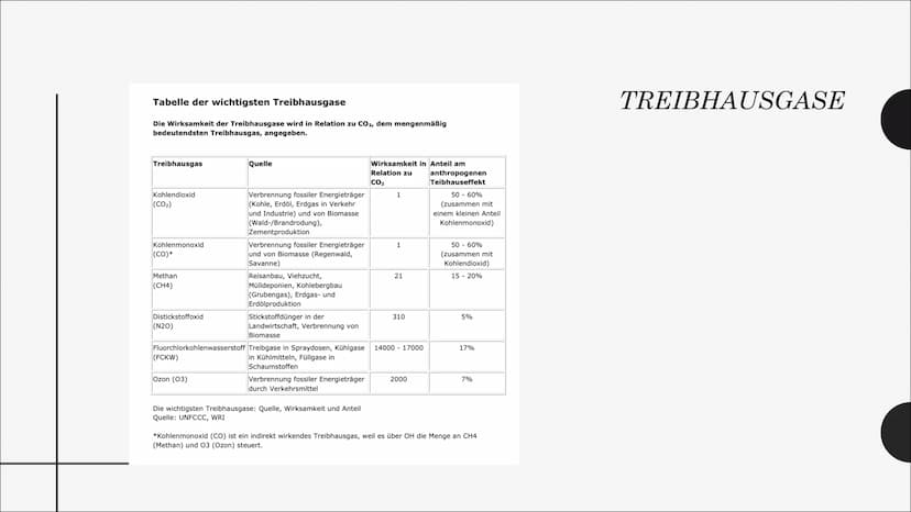 TREIBHAUSEFFEKT
ZIEMLICH
WARM HIER DRIN!
DAS IST DER
TREIBHAUSEFFEKT! Natürlicher Treibhauseffekt
Die kurzwelligen Sonnenstrahlen treffen au