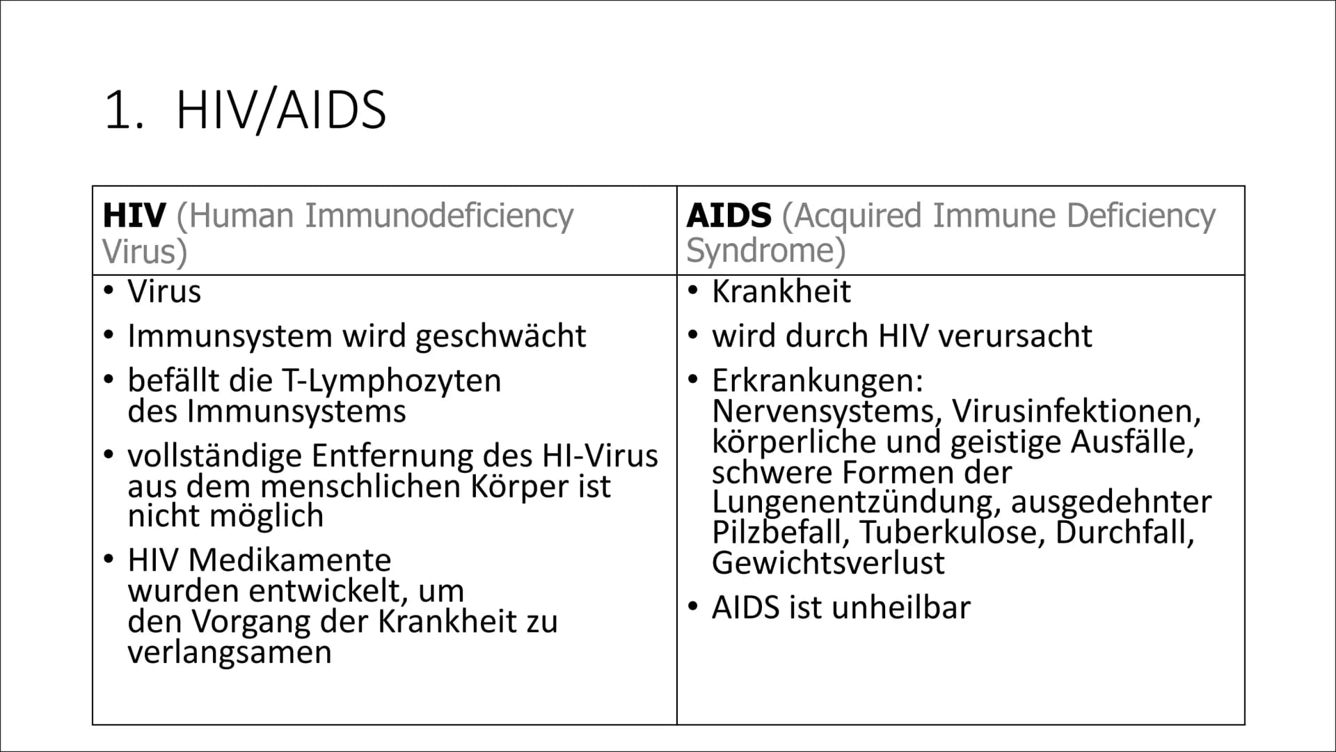 HIV
Human Immunodeficiency Virus
R Inhaltsverzeichnis
1. HIV/AIDS
2. ALLGEMEINES
3. HIV-ZELLE
4. ÜBERTRAGUNG
5. SCHUTZ
6. HIV-Positiv
7. The