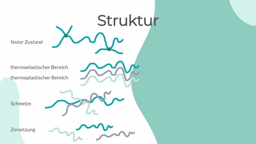Thermoplaste sind Kunststoffe, die sich bei ausreichender Erwärmung plastisch verformen lassen.
STRUKTUR
amorphe (1) und teilkristalline Pol