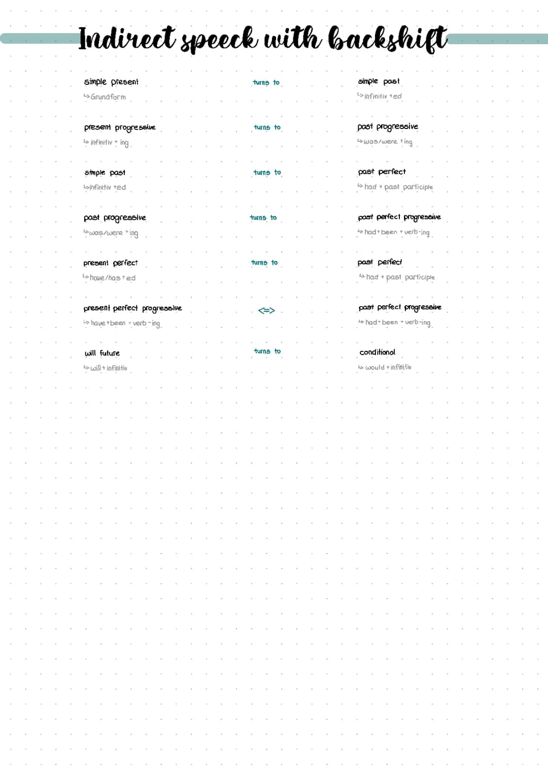  Indirect speech with backshift / indirekte Rede 