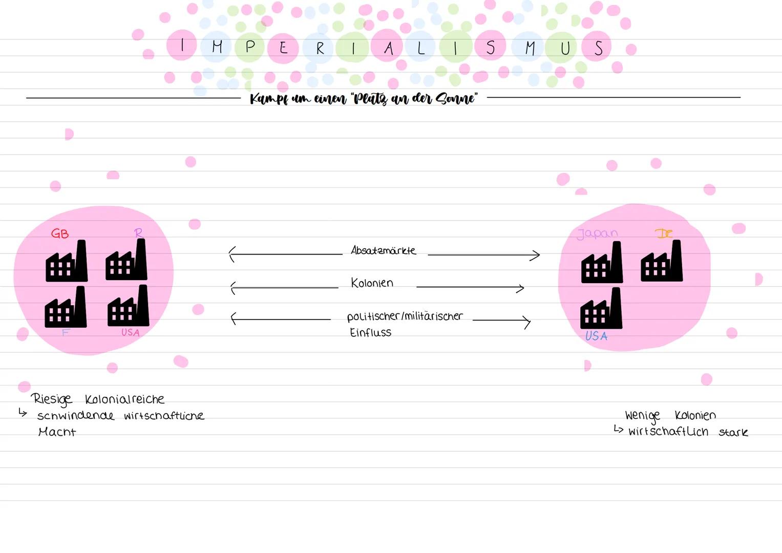 KOLONIALISMUS/ IMPERIALISMUS
WAS IST IMPERIALISMUS?
,,Herrschen"> Expansionspolitik zur Machterweiterung
Stärkere Länder kontrollieren die s