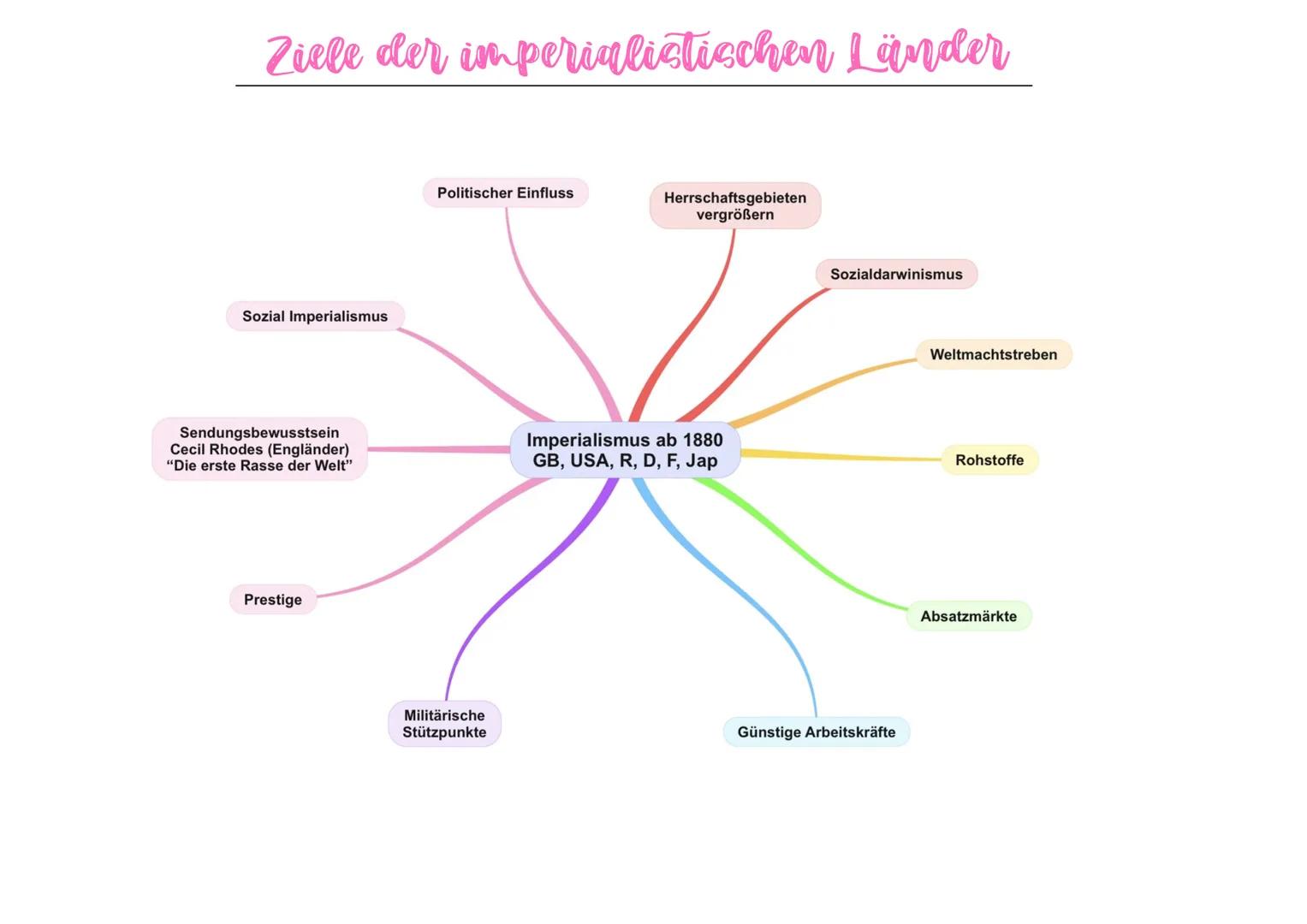 KOLONIALISMUS/ IMPERIALISMUS
WAS IST IMPERIALISMUS?
,,Herrschen"> Expansionspolitik zur Machterweiterung
Stärkere Länder kontrollieren die s