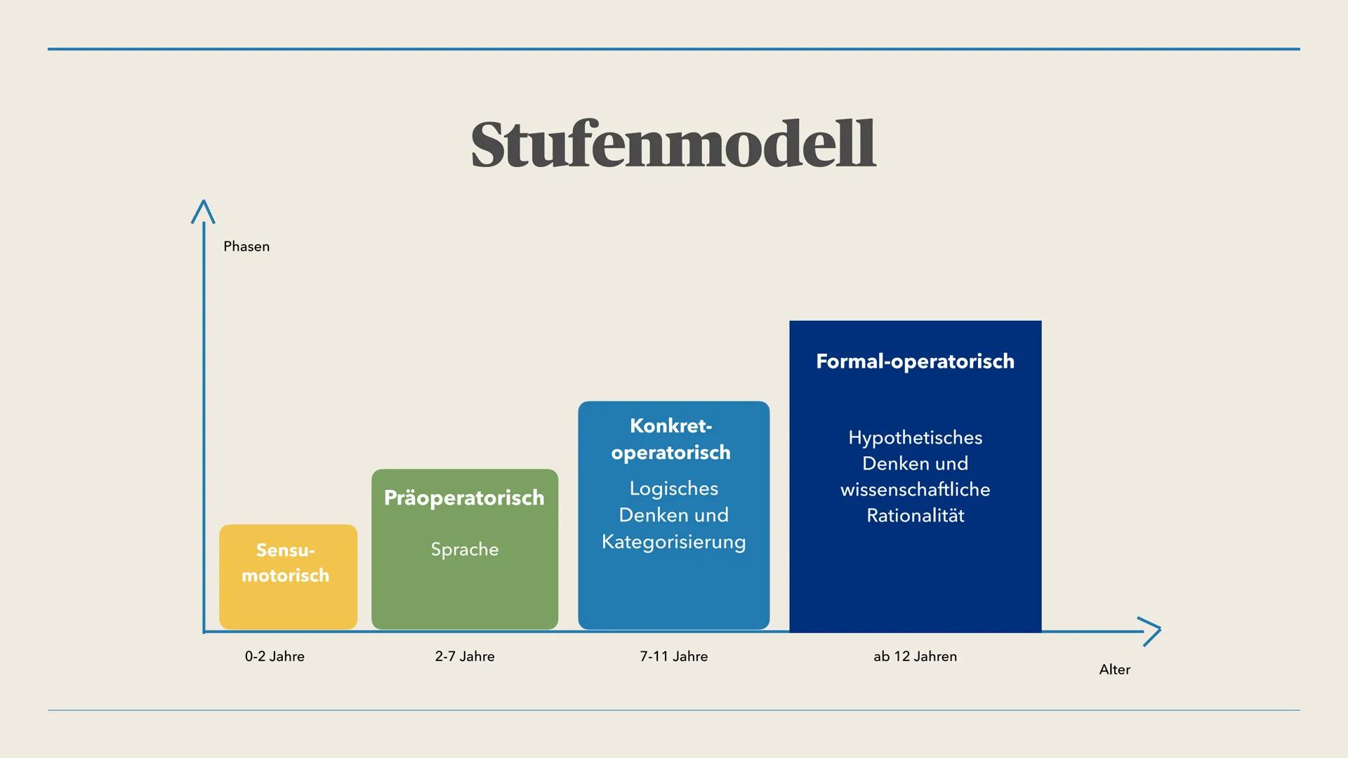 Jean Piaget
Kognitive Entwicklungstheorie Agenda
Kurzbiografie - Jean Piaget
Entstehung der Theorie
Stufenmodell
Video zum Stufenmodell 10h
