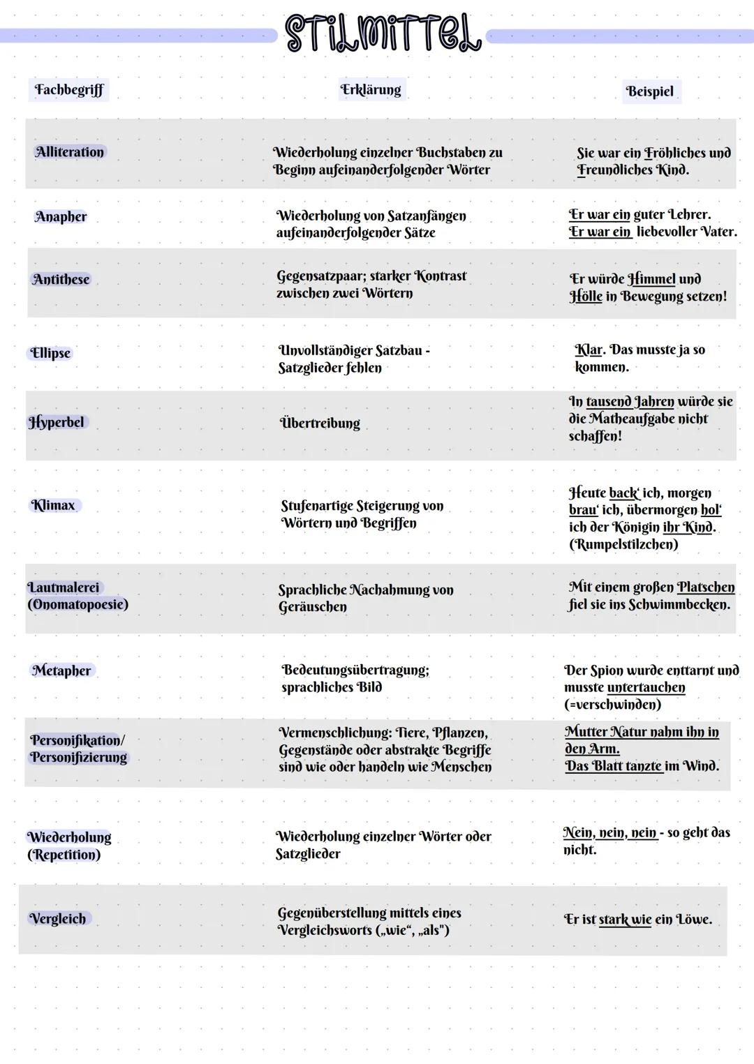 # STILMITTEL

Fachbegriff	Erklärung	Beispiel

Alliteration	Wiederholung einzelner Buchstaben zu
Beginn aufeinanderfolgender Wörter	Sie war e