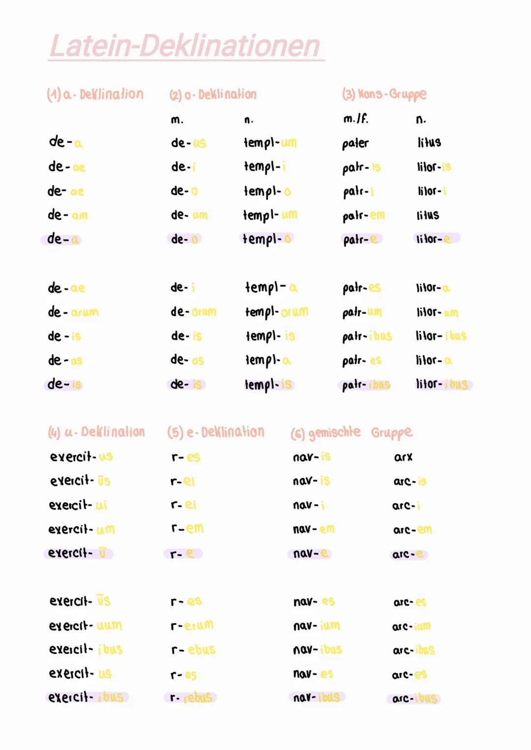 Latein-Deklinationen
(1) a-Deklination
de-a
de-de
de- de
de-am
de-d
de-de
de-arum
de-is
de-as
de-is
(4) u-Deklination
exercit-us
exercit-s
e