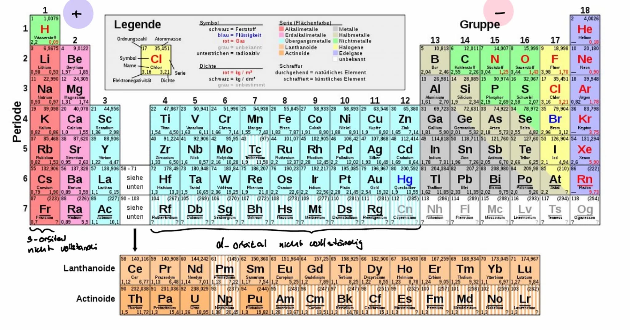 Periode
1 H
2
1,0079
4
Wasserstoff
7
2,2
0,09
2
3 6,9675 4 9,0122
Li
Lithium
Be
Beryllium
0,98 0,53 1,57 1,85
11 22,990 12 24,305
3 Na Mg
Na