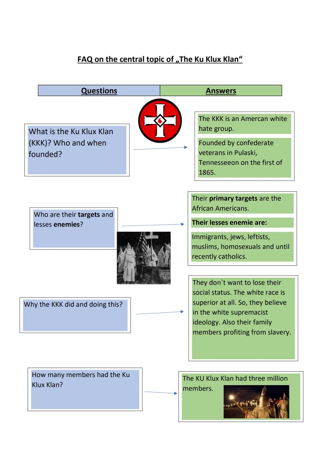 FAQ on the central topic of ,,The Ku Klux Klan"
Questions
What is the Ku Klux Klan
(KKK)? Who and when
founded?
Who are their targets and
le