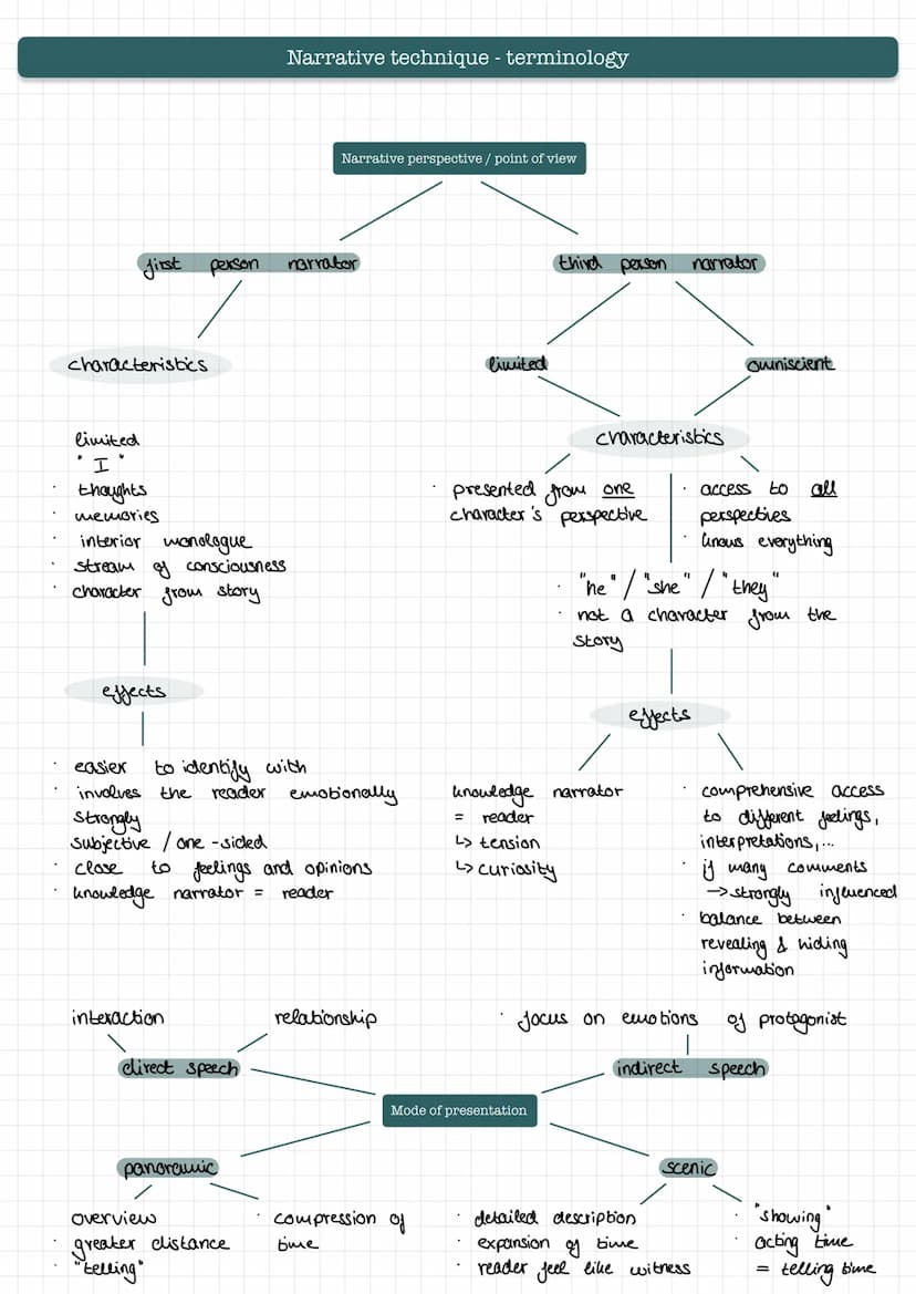 Introduction
Main body
Conclusion
1
hypothesis
"
Aspects to analyze:
In order
of a specific
→ main goal: How is
setting
plot
mood
to convey
