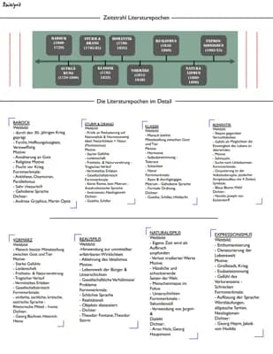 Know Übersicht Literaturepochen (Abiturvorbereitung Handout) thumbnail