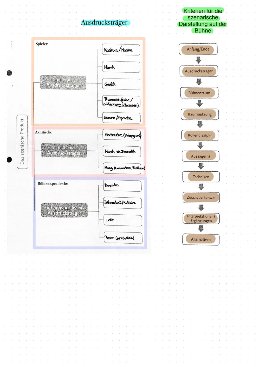 Gestik
Sprachbezogen
1
Konkret auf das gesagte
Lernzettel
Darstellendes Spiel.
1. Klausur
Nonverbale Kommunikation
Bewegung/Gebärde
Körper- 