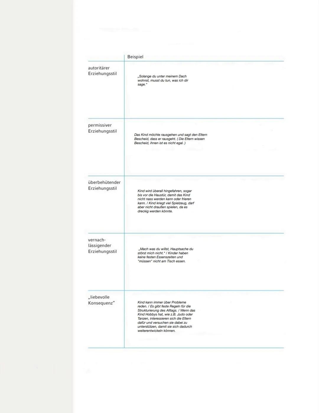 INFO
Einführung
zum Text
q-r.to/bcxAA2

Erziehungsstil

autoritärer

permissiv/
laissez-faire

über-
behütender

vernach-
lässigender

liebe