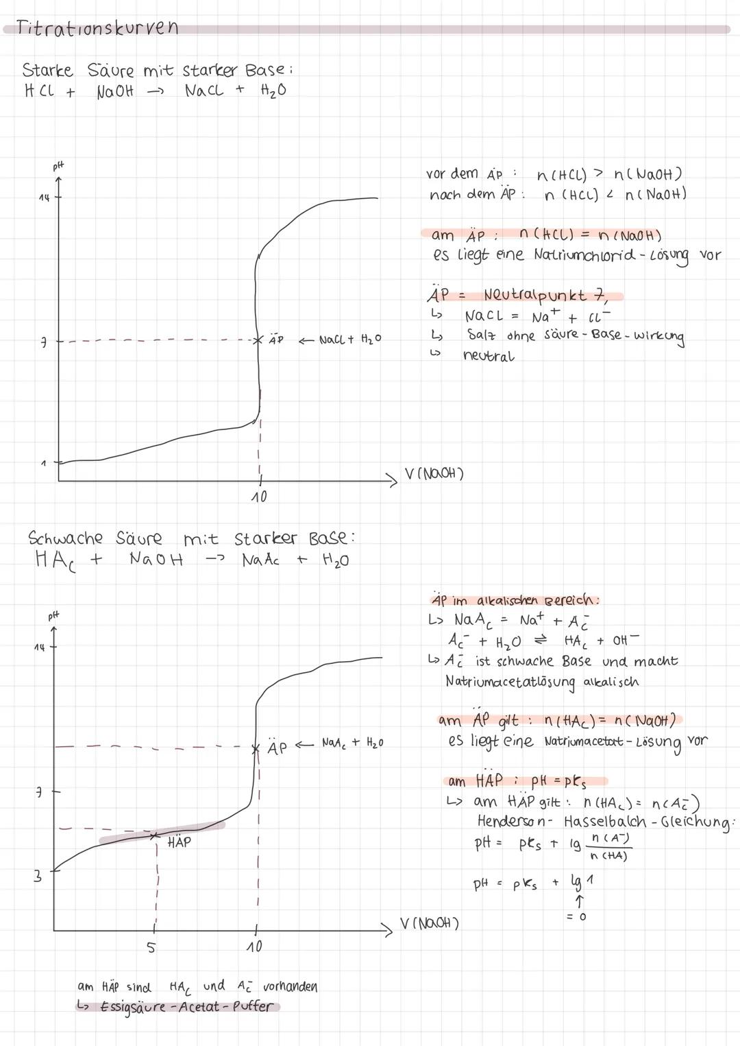 Titrationskurven
Starke Säure mit starker Base:
NaCl + H₂0
HCL +
NaOH →
14
3
Schwache Säure
HAC +
14
3
pH
3
pH
NaOH
5
HAP
AP
10
mit Starker 