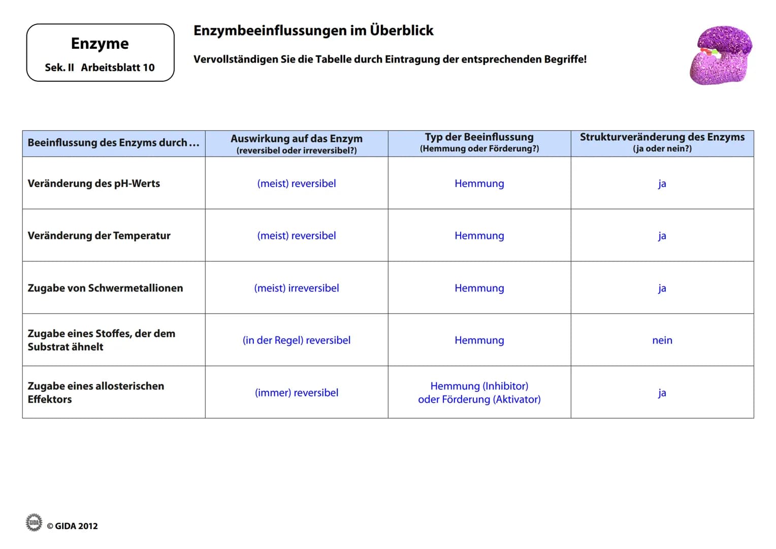 Energieinhalt
Enzyme
Sek. II Arbeitsblatt 1
A+B
Energiediagramm chemischer Reaktionen ohne und mit Katalysator
1. Zeichnen Sie die Kurvenver