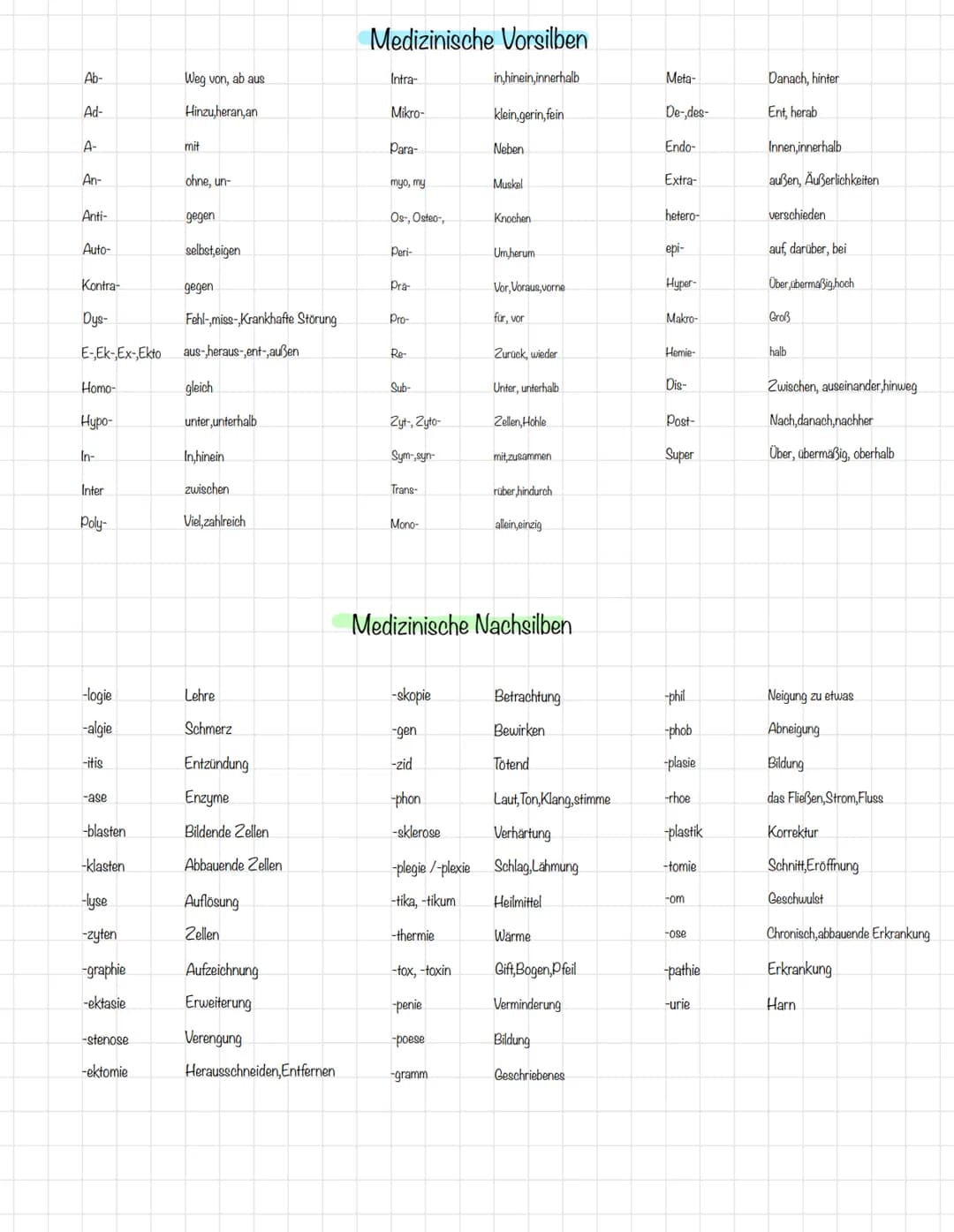 Ab-
Ad-
A-
An-
Anti-
Auto-
Kontra-
Dys-
E-,Ek-,Ex-,Ekto
Homo-
Нуро-
In-
Inter
Poly-
-logie
-algie
-itis
-ase
-blasten
-klasten
-lyse
-zyten
