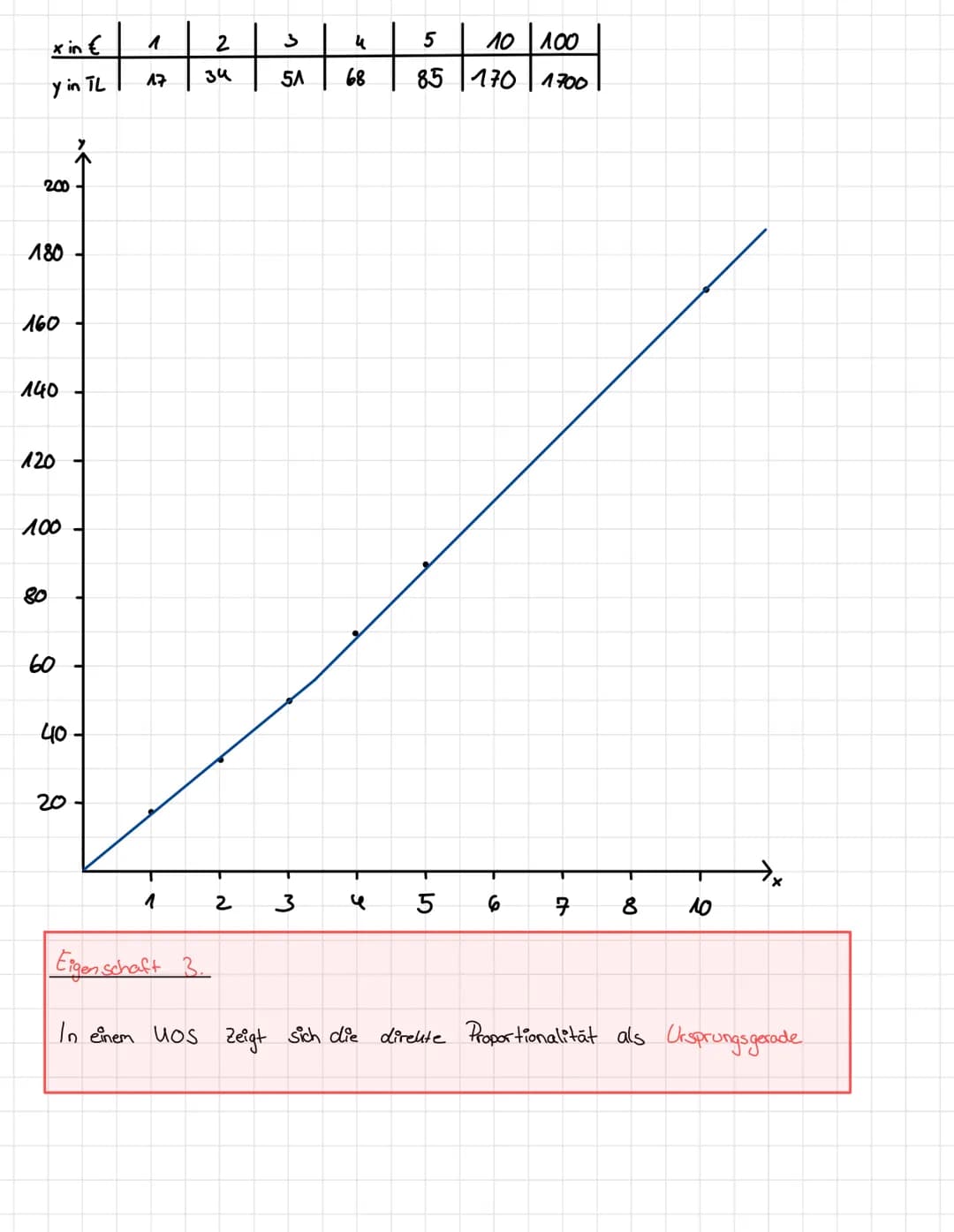 xin t
y in TL
1
17
2
34
2 Eigenschaft:
xin t
y in TL
17
1/2 in 1 17
1
Direkte
2
34
17
-2
3
5A
.2
5
5
u
Eine Direkte Proportionalität ist ein