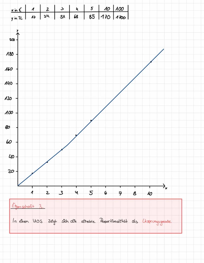 xin t
y in TL
1
17
2
34
2 Eigenschaft:
xin t
y in TL
17
1/2 in 1 17
1
Direkte
2
34
17
-2
3
5A
.2
5
5
u
Eine Direkte Proportionalität ist ein