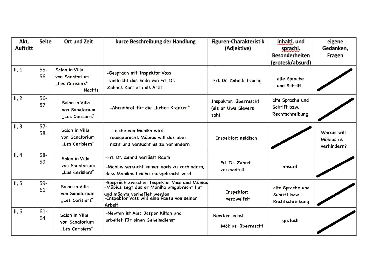 
<h2 id="ortundzeitderhandlung">Ort und Zeit der Handlung</h2>
<p>Die Handlung spielt in einem Salon in der Villa des Sanatoriums "Les Ceris