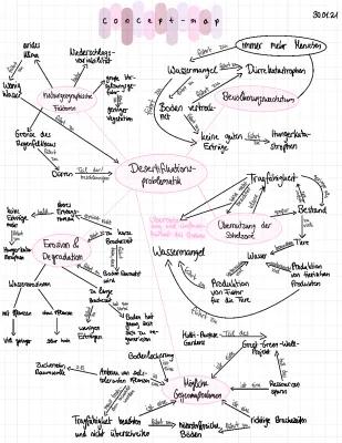 Know Concept-Map zur Desertifikation (in der Sahelzone) thumbnail