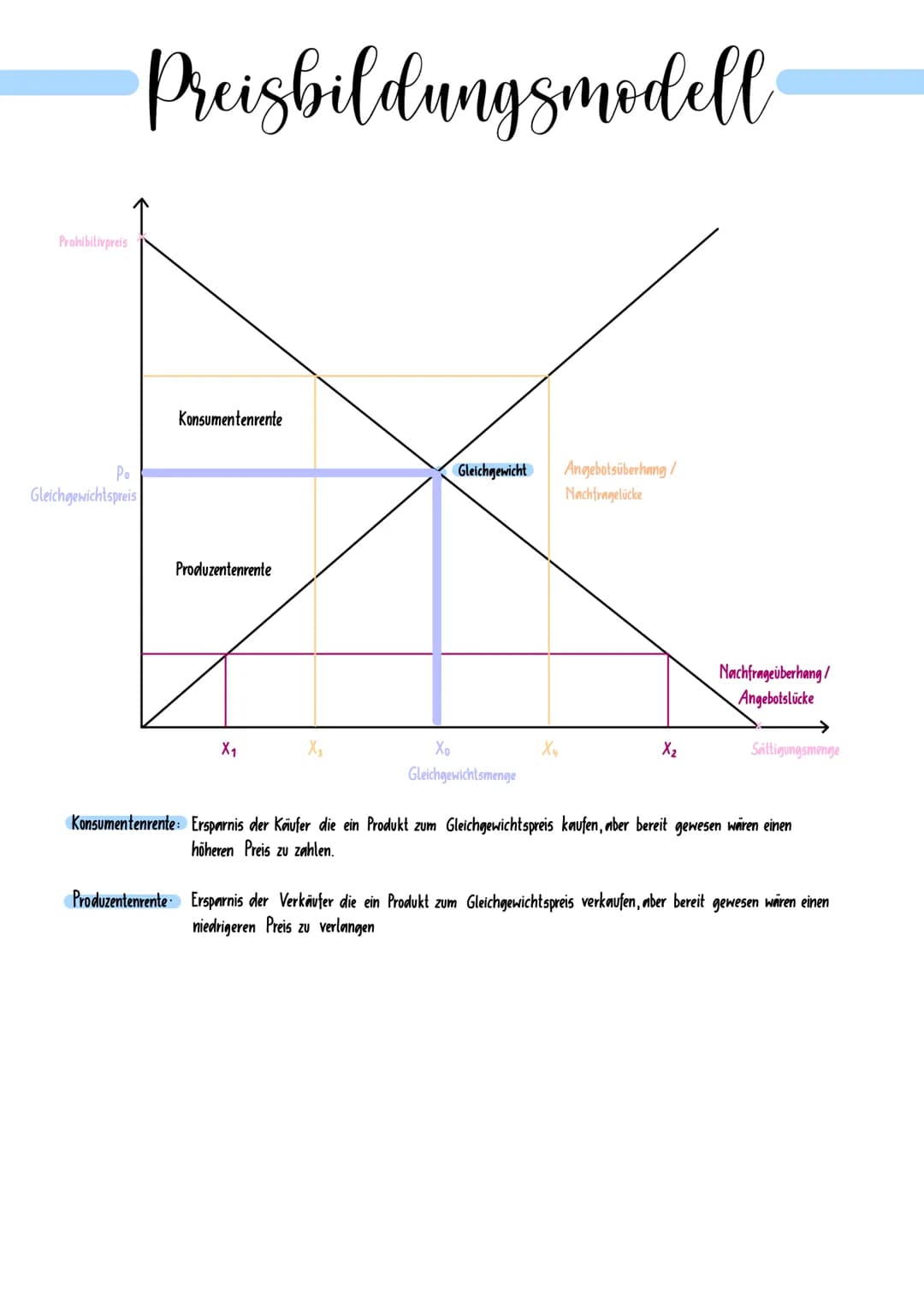 ·
Der Markt
·
Ange
-Zielsetzung Unternehmens
Bereitschaft bestimmtes Gut zu bestimmten Preis zu verkaufen
Verkäufer hat das Ziel zu mgl hohe