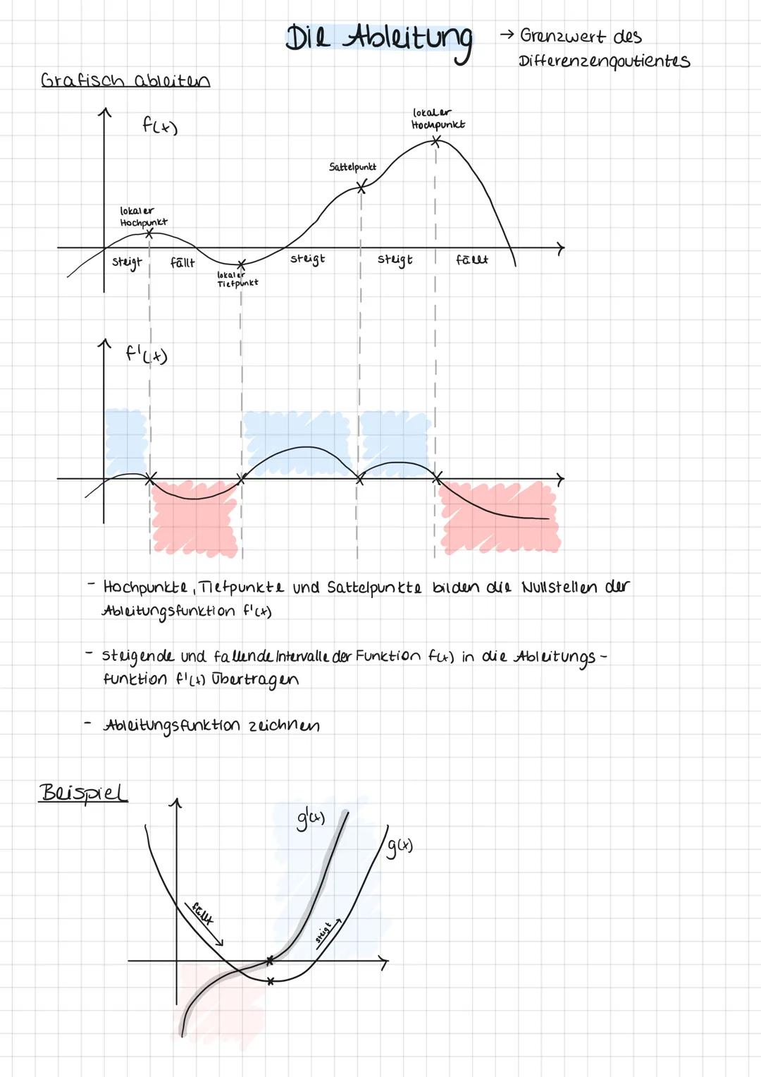 Grafisch ableiten
f(x)
lokaler
Hochpunkt
*
steigt
fällt
f'(x)
Beispiel
lokaler
Tiefpunkt
Die Ableitung
steigt
fallt
Ableitungsfunktion zeich