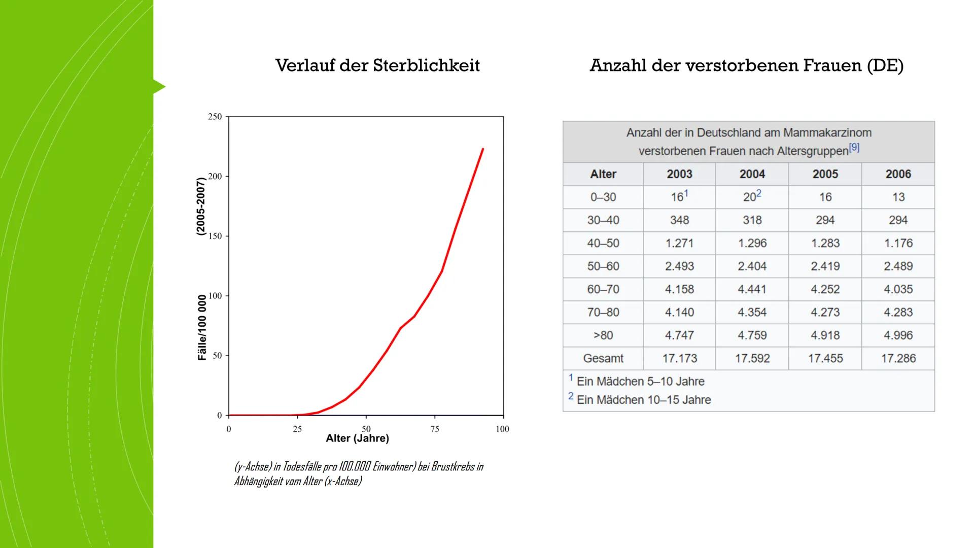 Brustkrebs
Knowunity@matura2021 Was ist Brustkrebs?
■ medizinisch Mammakarzinom
bösartige Veränderung des Brustgewebes
hauptsächlich bei Fra