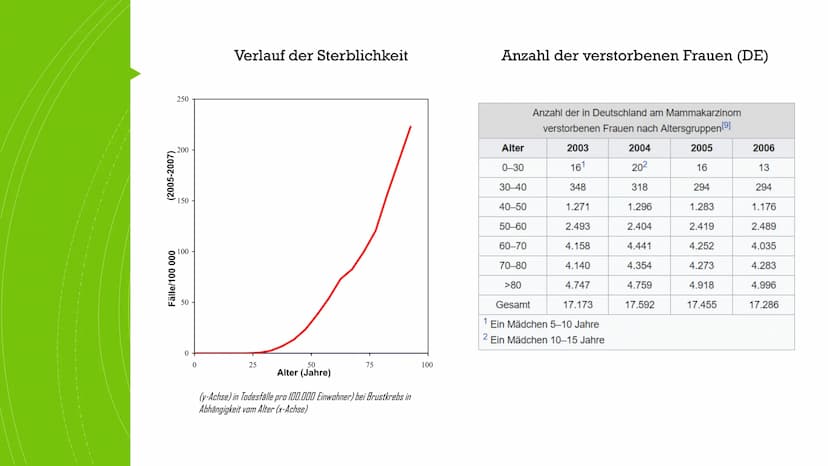 Brustkrebs
Knowunity@matura2021 Was ist Brustkrebs?
■ medizinisch Mammakarzinom
bösartige Veränderung des Brustgewebes
hauptsächlich bei Fra