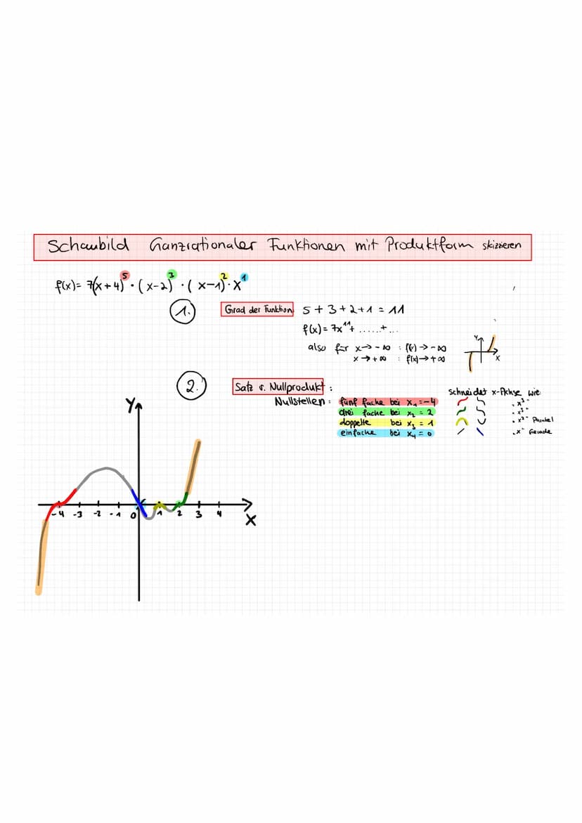 Transformation eines Graphen
f(x)= a(x-b)² +c
Der Graph von f wird.
1.
2.
3.
an der x-Achse gespiegelt
bzgl. y-Achse gestreckt mit faktor a
