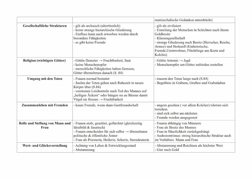 Medea. Stimmen - Christa Wolf
Aufbau:
-
Polyphonie →→ Multiperspektivität
Ich- Perspektive : Innerer Monolog, Bericht
Chronologischer Ablauf