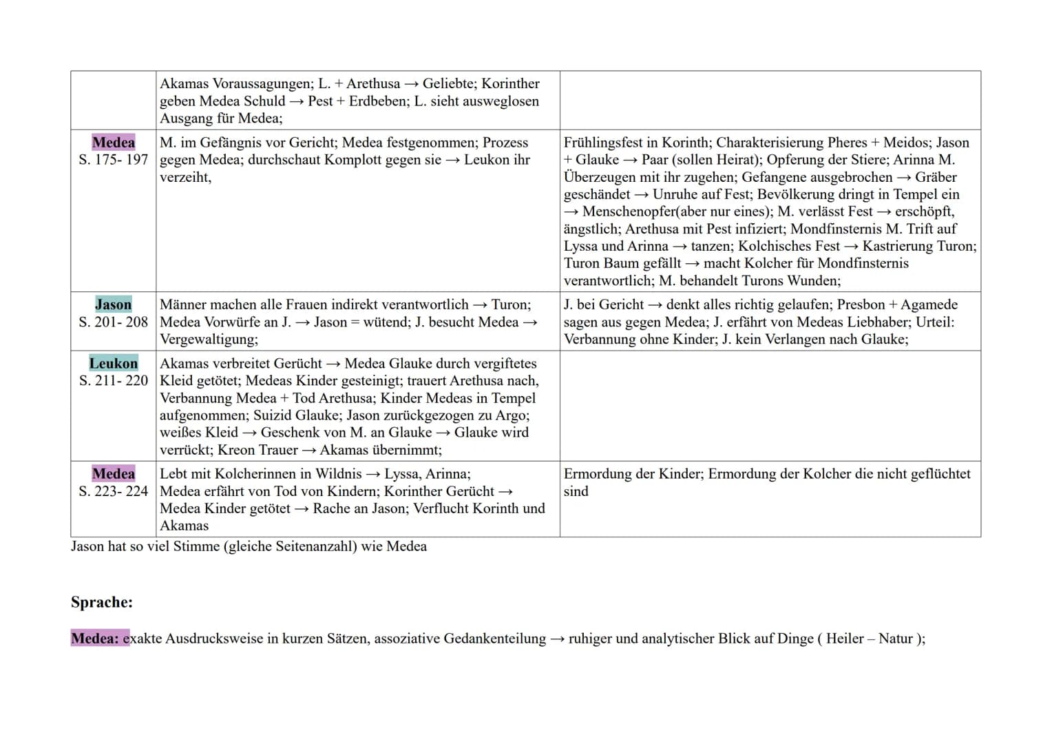Medea. Stimmen - Christa Wolf
Aufbau:
-
Polyphonie →→ Multiperspektivität
Ich- Perspektive : Innerer Monolog, Bericht
Chronologischer Ablauf
