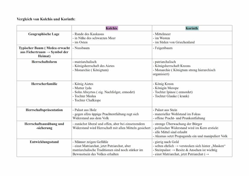 Medea. Stimmen - Christa Wolf
Aufbau:
-
Polyphonie →→ Multiperspektivität
Ich- Perspektive : Innerer Monolog, Bericht
Chronologischer Ablauf