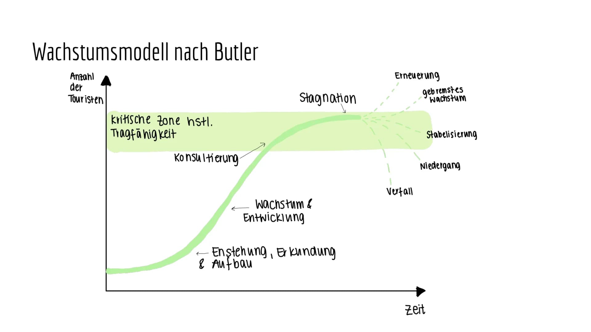 Tourismus
@david.biee und max.gruen02 on ig Inhalt
Grundlagen
Wachstumsmodell nach Butler
Massentourismus
Sanfter Tourismus
Raumbeispiel Gru